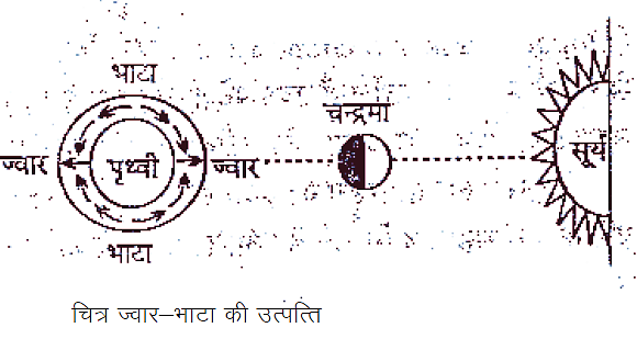 ज्वार-भाटा की उत्पत्ति ज्वार-भाटा की उत्पत्ति