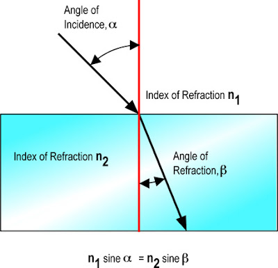 Towson Physics 100: Reflection and Refraction