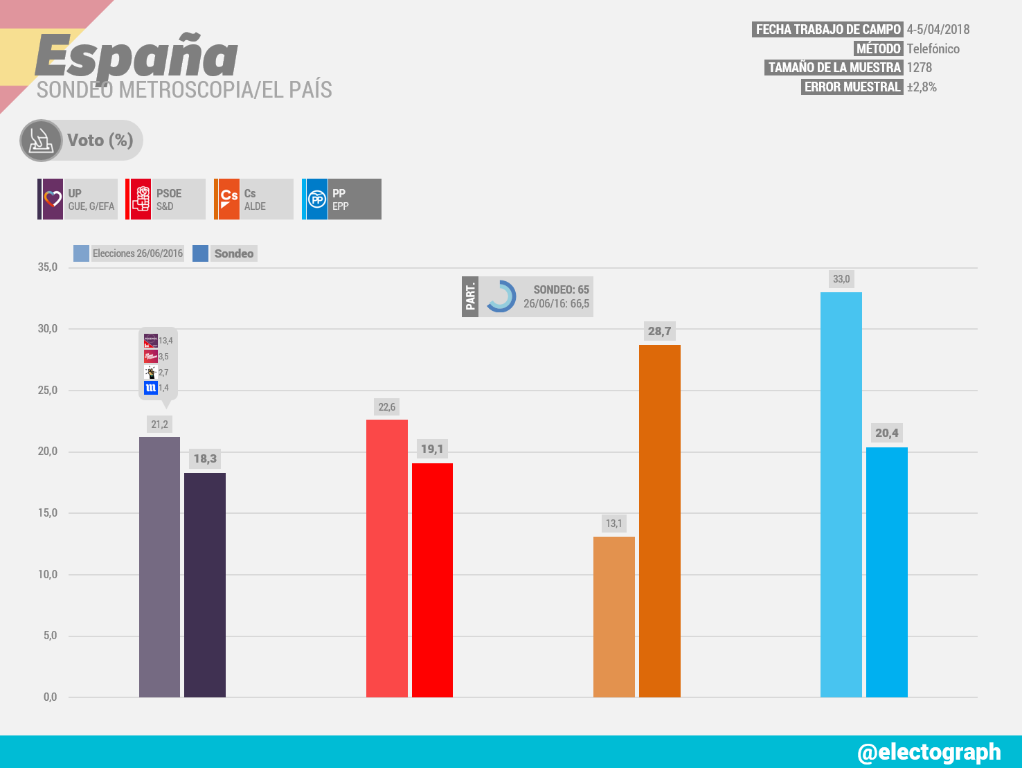 Gráfico de la encuesta para elecciones generales realizada por Metroscopia para El País en abril de 2018