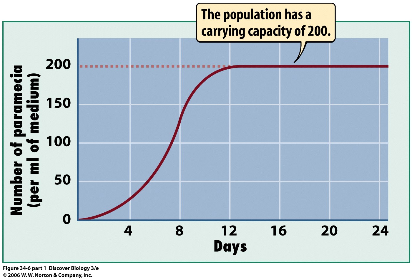 Johnson Life Science Henry World School: Carrying Capacity