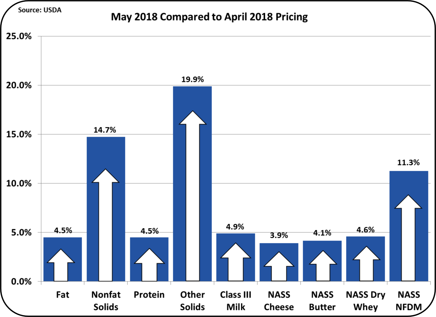 Dairy Prices Chart