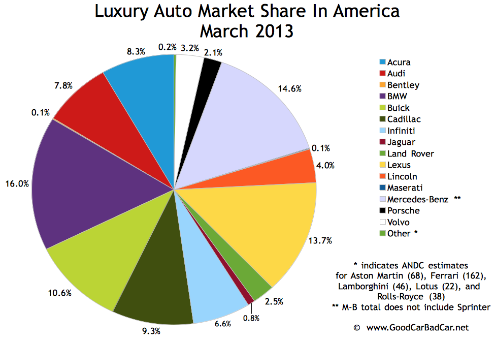 Bmw market share 2013