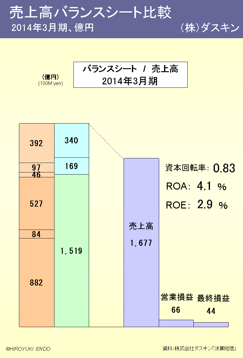 株式会社ダスキンの売上高バランスシート比較