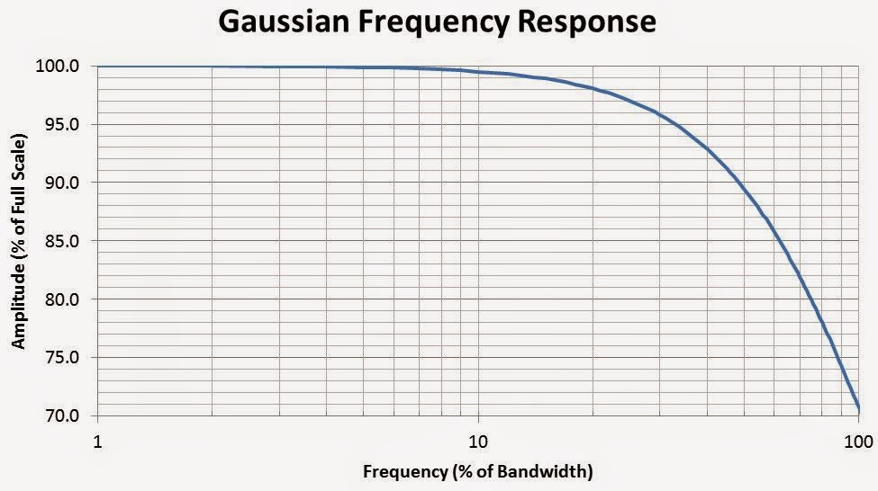 A plot of the Gaussian frequency response of a typical oscilloscope with bandwidth < 2 GHz