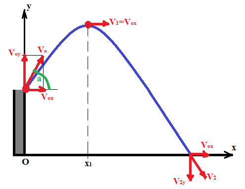С башни высотой h. С башни высотой h. Тело брошенное под углом 45 градусов к горизонту со скоростью 20м/с. Задачи на горизонтальный бросок. С башни высотой h.