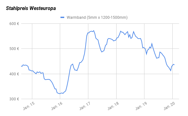 Liniendiagramm Stahlpreisentwicklung Warmband Westeuropa 2015-2020