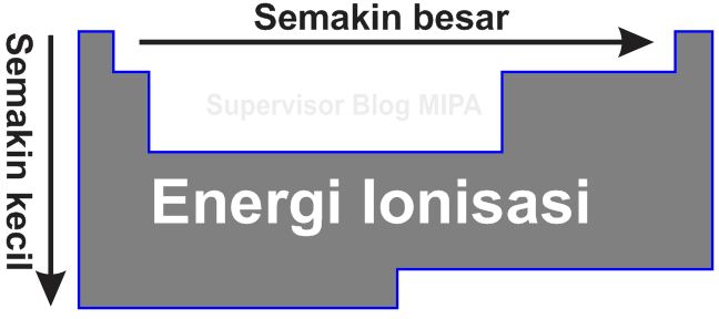 Gambar Sifat Keperiodikan Unsur
