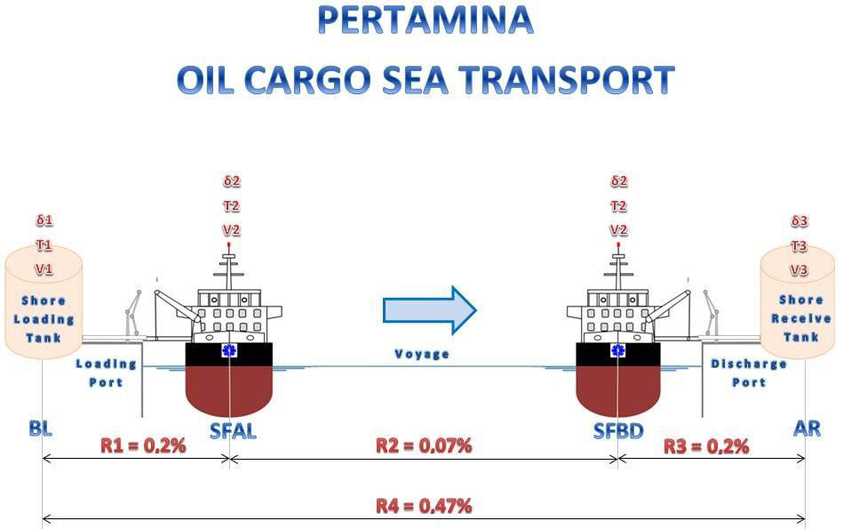 Nautika Pelayaran: Standar Pertamina cargo monitoring
