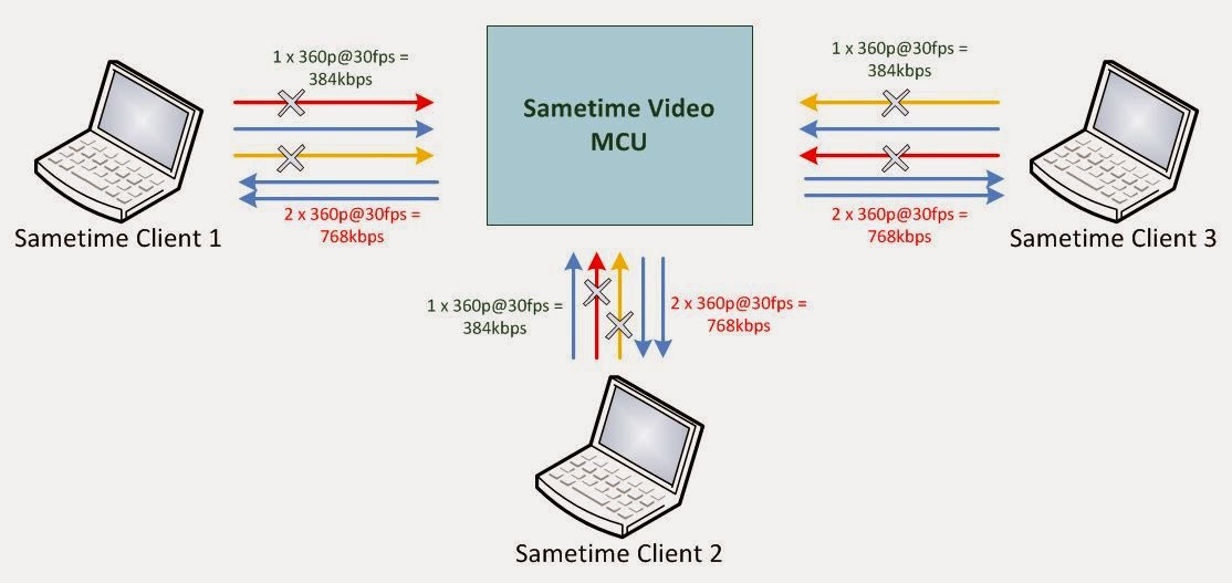 My journey in a social digital world: IBM Sametime 9 Video MCU: SVC ...