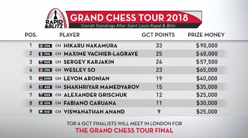 Le classement du Grand Chess Tour 2018