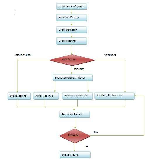 ITIL V3 Fundamentals, Processes and Service Delivery Concepts: February ...
