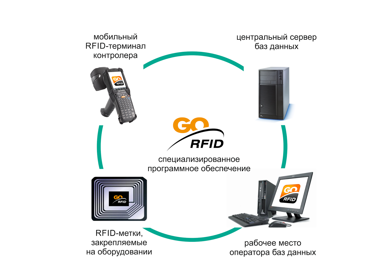 Процессы в терминале. Технология радиочастотной идентификации RFID. Схема работы RFID системы. Система считывания RFID меток. Структура RFID метки.