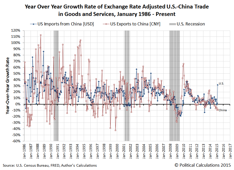 Year Over Year Growth Rate of Exchange Rate Adjusted U.S.-China Trade in Goods and Services, January 1986 - March 2015