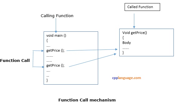 C++ Function Call Process with diagram