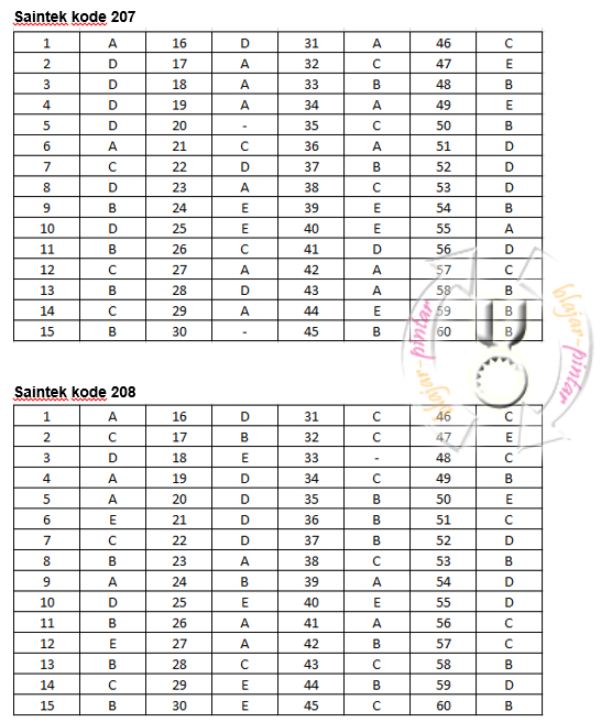 contoh soal sbmptn kelompok saintek contoh soal tkpa soal sbmptn 2018 dan pembahasan prediksi contoh soal sbmptn kelompok saintek contoh soal tkpa soal sbmptn 2018 dan pembahasan prediksi