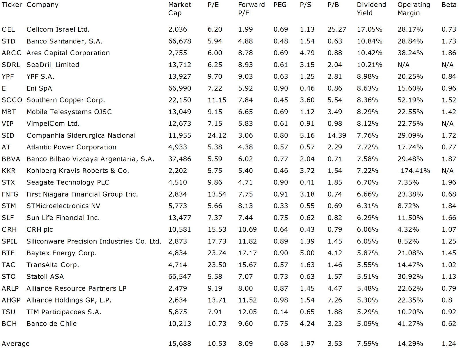 Dividend Yield Stock, Capital, Investment High Yield Stocks With Low