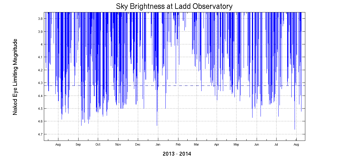 Sky brightness graph for 2013-2014