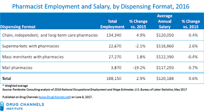 pharmacist average salary salaries hit lags healthcare professions growth again other but observations trends drug