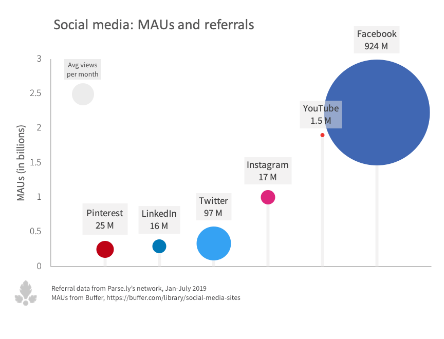 Social media referral data