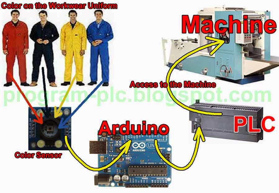 Color Sensor For Plc Using Rgb Color Sensor And Arduino