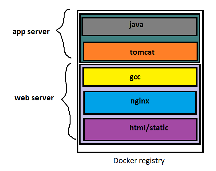 Docker registry understanding