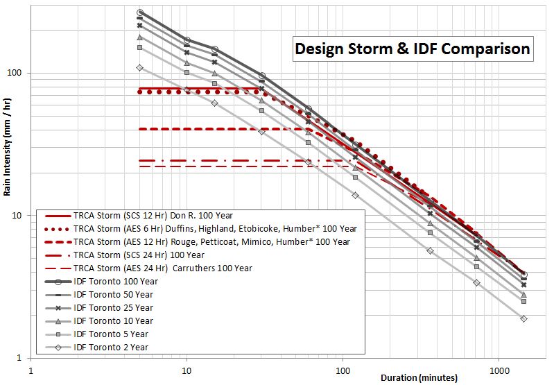 IDF Curve Update for Climate Change Impacts