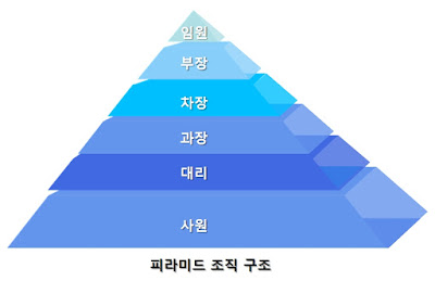 피라미드 조직구조