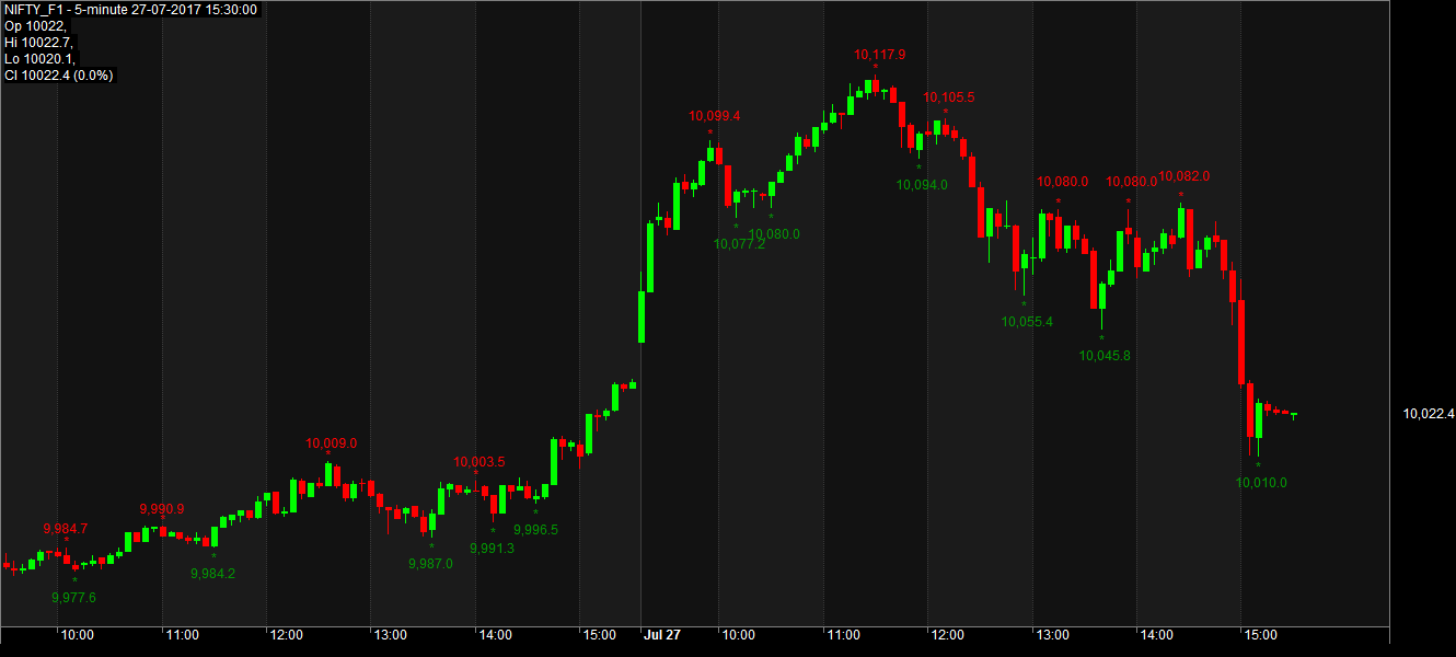 Amibroker pivot trading system