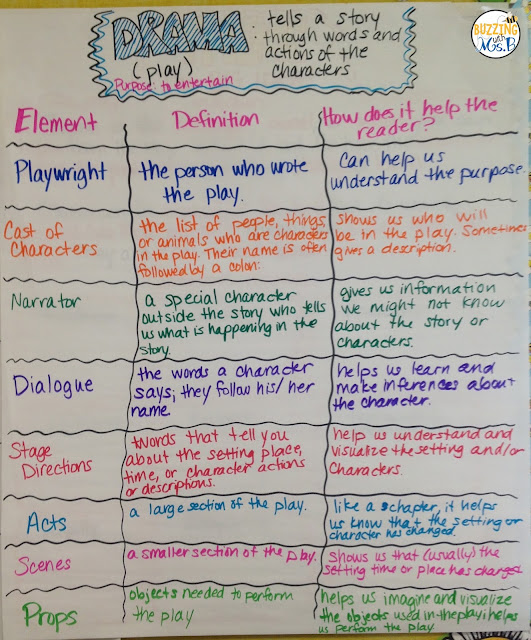 Teaching students to comprehend drama and plays can be fun and easy! Thist post includes an anchor chart idea that includes so many structures: cast of characters, props, scenes, stage directions, and more. There's a free download, too, that you can use to help students identify and define each structure! Read about how students analyzed characters and wrote a reading responses, too. #teachingdrama #anchorchart