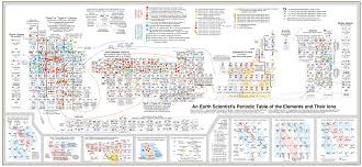 تاريخ الجدول الدوري History Of The Periodic Table