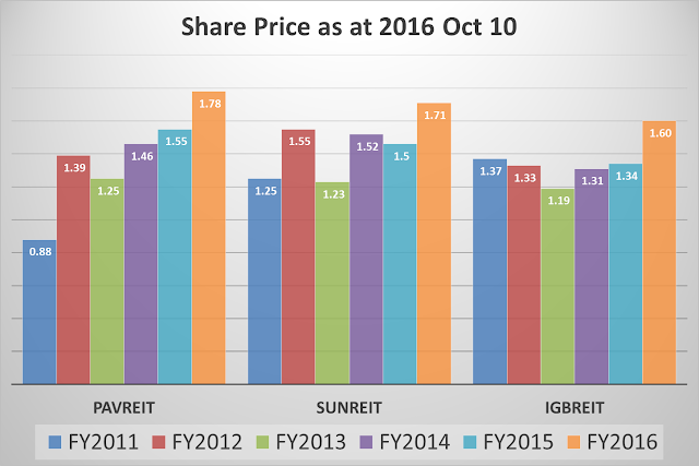 Pavreit share price