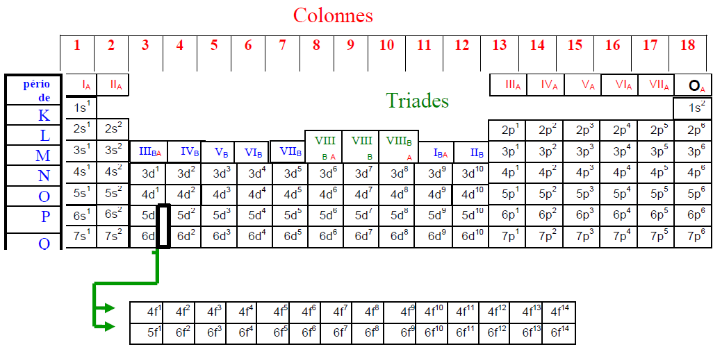 chimie atomistique tableau périodique cours,exercices corrigés