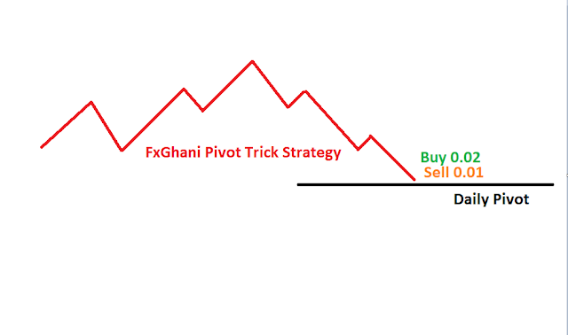 FxGhani Pivot Trick Strategy.