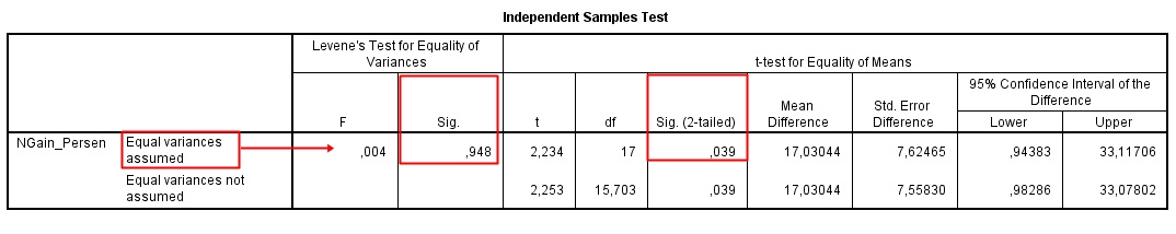 Cara Uji Independent Sample T Test Untuk N Gain Score Dengan Spss Spss Indonesia