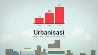 pengertian urbanisasi dan grafik urbanisasi