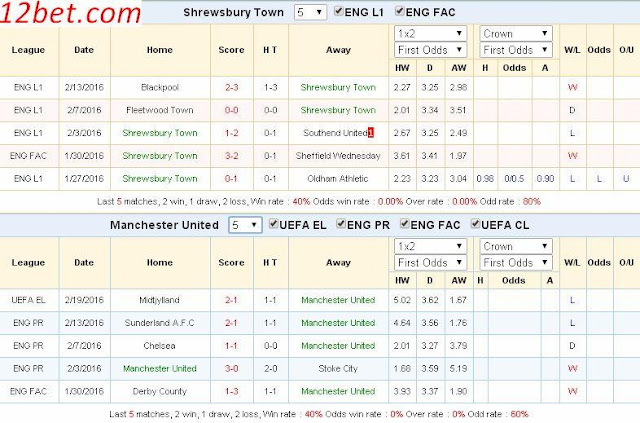 Dự đoán - soi kèo Shrewsbury vs Manchester United (02h45 ngày 23/02) Shrewsbury3