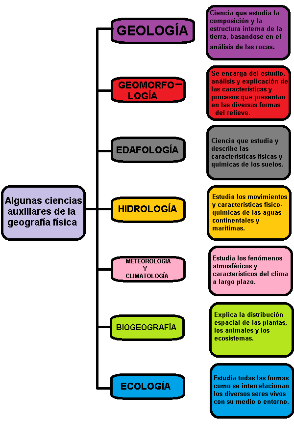 Ramas Y Subramas De La Geografia Y Sus Ciencias Auxiliares Download Images Ramas Y Subramas De La Geografia Y Sus Ciencias Auxiliares Download Images