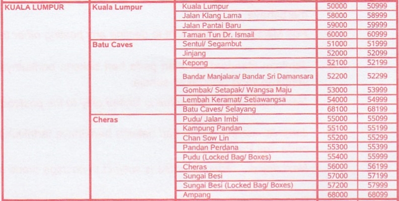 Rujukan POSKOD bagi setiap daerah dalam Malaysia