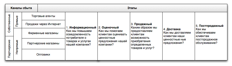 каналы сбыта в бизнесе. уровни каналов сбыта в маркетинге. уровни каналов сбыта. каналы сбыта в бизнес модели примеры. уровни каналов сбыта.
