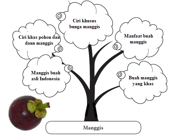 Salah satu kegiatan pembelajaran dalam Bahasa indonesia adalah menyimpulkan teks Menyimpulkan Isi Teks Hasil Observasi Bentuk Diagram