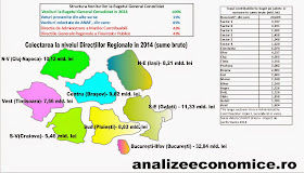Contribuția județelor și regiunilor la bugetul general centralizat în 2014