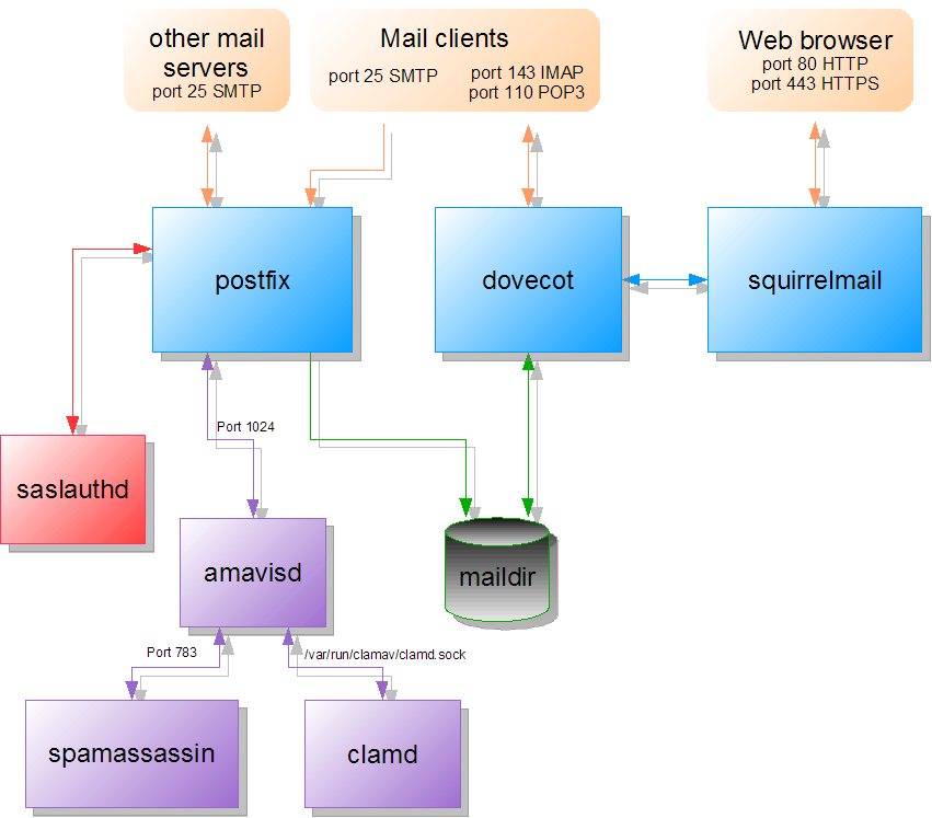 Server Solution in Bangladesh Mail Server Configuration with Linux in