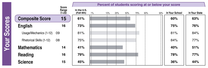 HHS College / Career Resource Page: How to Improve Your Score on the ACT