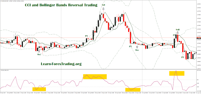 CCI and Bollinger Bands Reversal Trading
