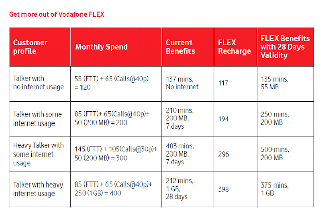 Say Hello to Vodafone FLEX, the new world of pre-paid