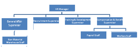 Department Hotel Human Resource Department Hrd Di Hotel