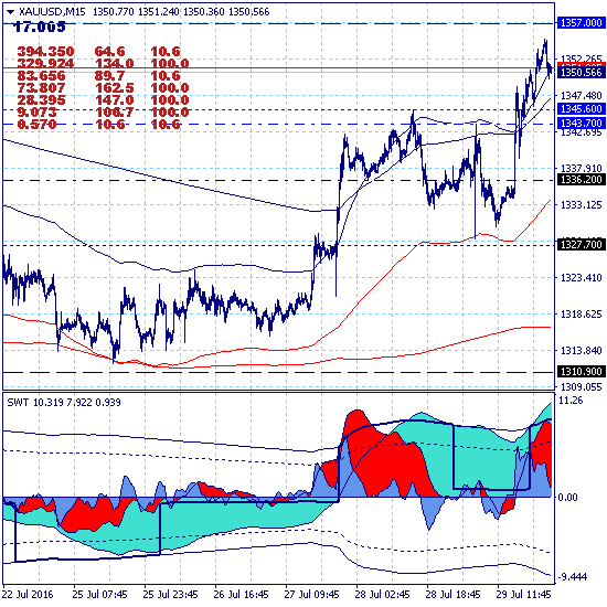 Золото завершило дневную коррекцию и продолжает рост