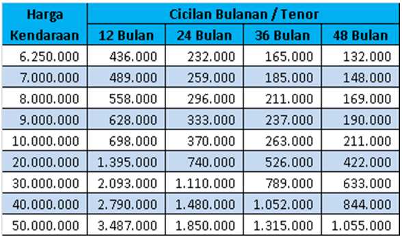 Tabel Angsuran Pinjaman BRI Jaminan BPKB Motor (Gadai ...