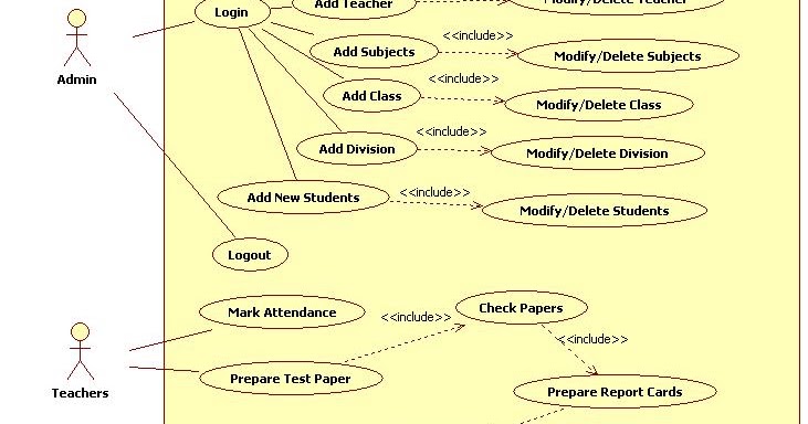 Unified Modeling Language: School Management System - Use ...