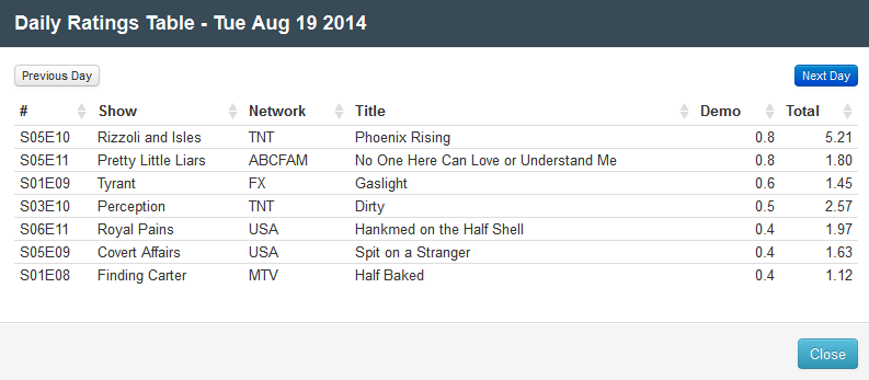 Final Adjusted TV Ratings for Tuesday 19th August 2014 